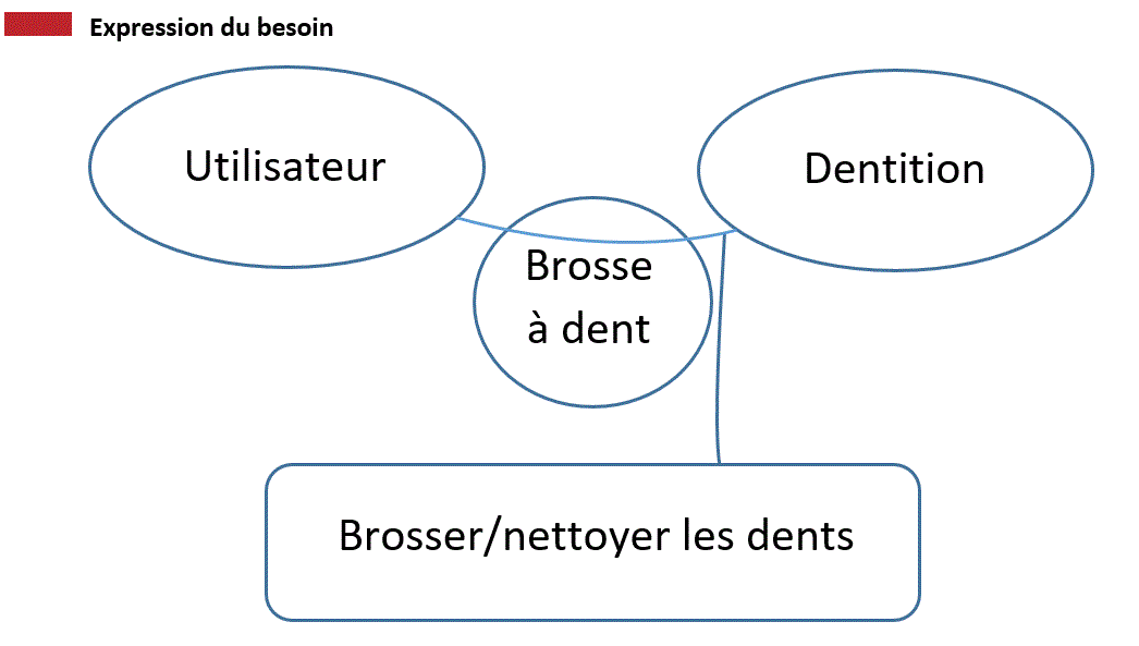 Exemple d'analyse fonctionnelle : Expression du besoin 