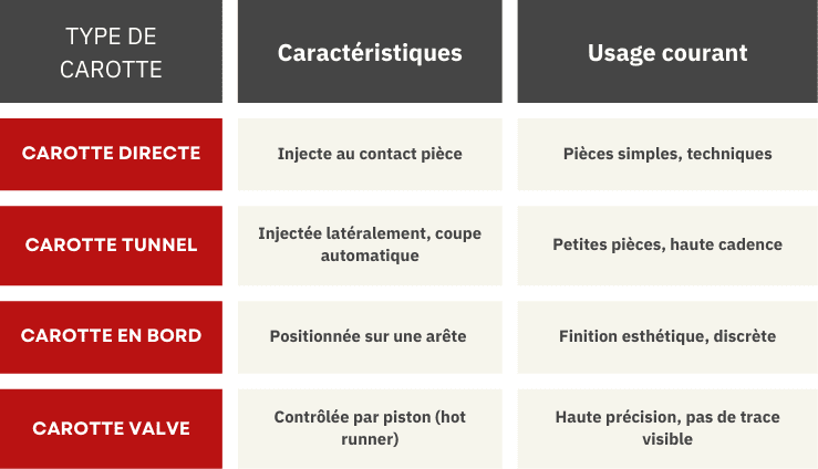 Comparatif_carotte_injection_2