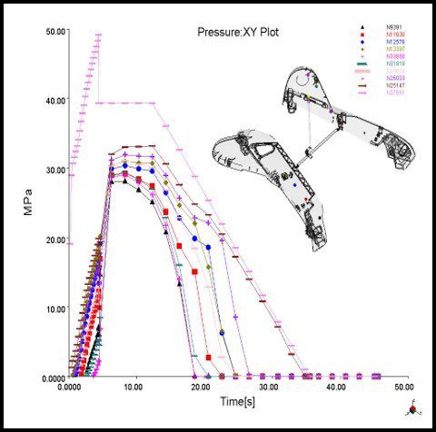 Courbe de pression dans l'outillage et les empreintes durant la simulation rhéologique et l'étude rhéologique