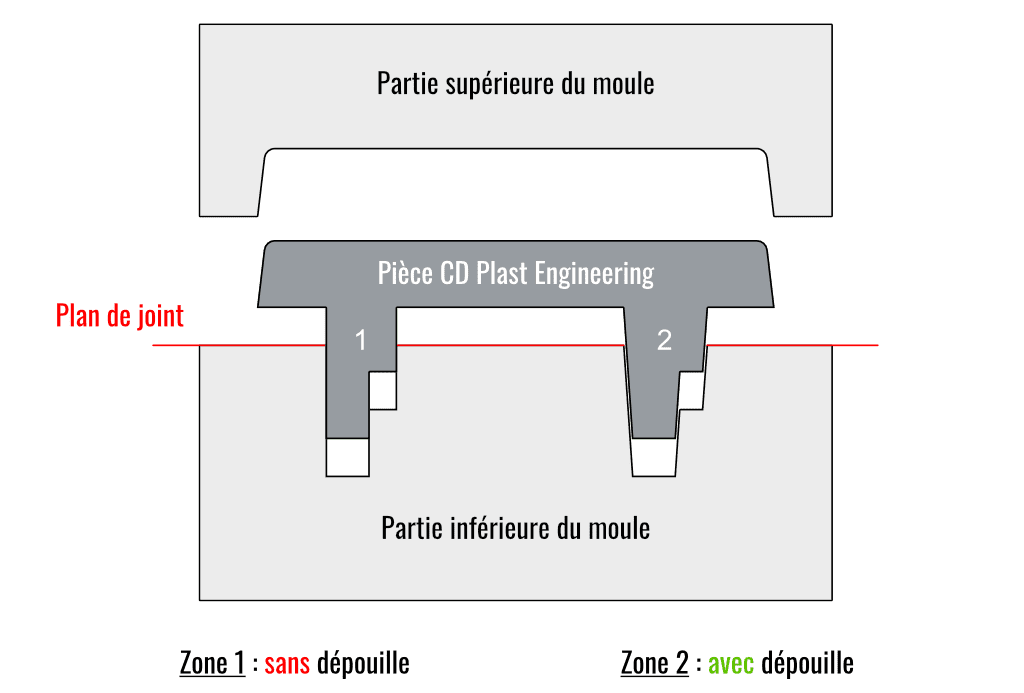 Définition d'une dépouille plastique