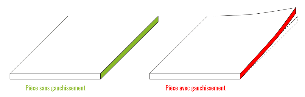 Définition du gauchissement