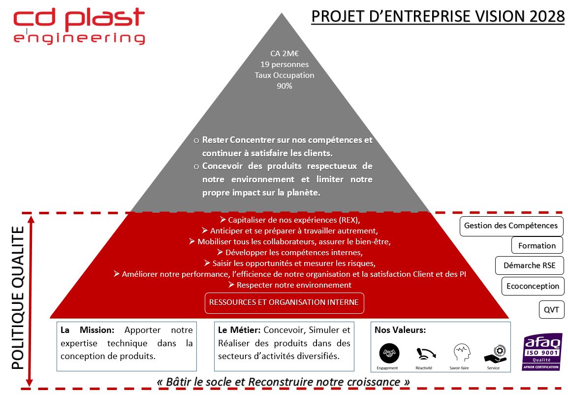 PROJET D'E CDPLAST ENGINEERING 2028