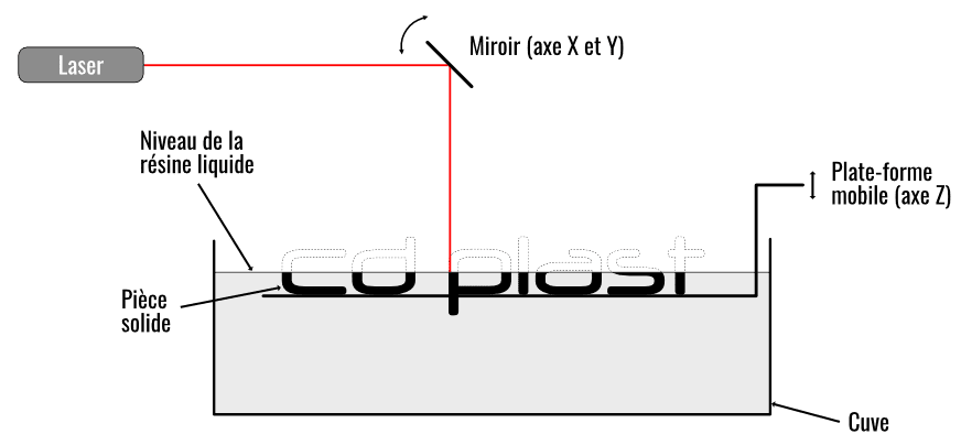 Définition de la stéréolithographie