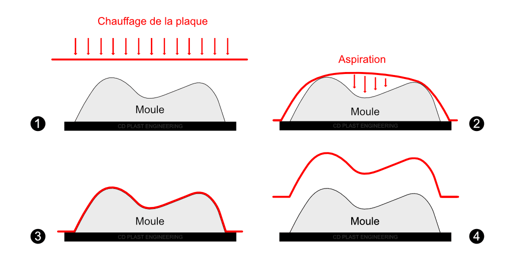 Définition du thermoformage